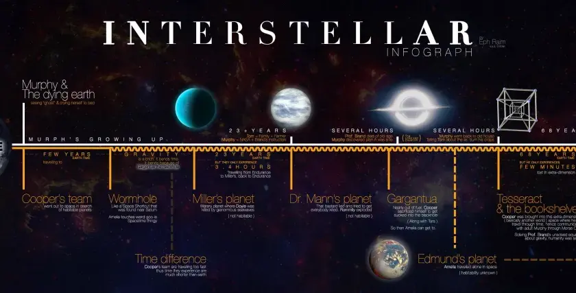 O co chodzi w filmie Interstellar? Wyjaśnienie fabuły i naukowych tajemnic