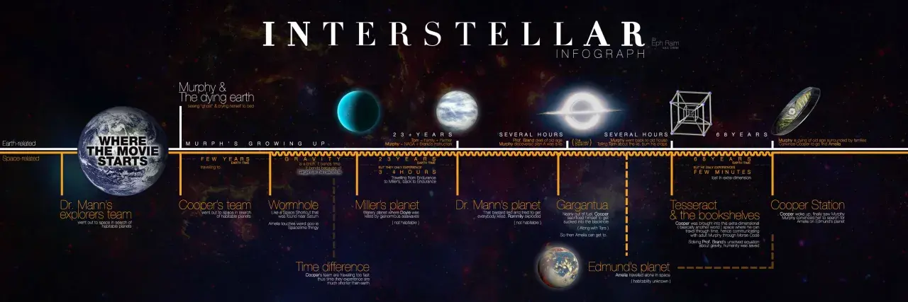 O co chodzi w filmie Interstellar? Wyjaśnienie fabuły i naukowych tajemnic